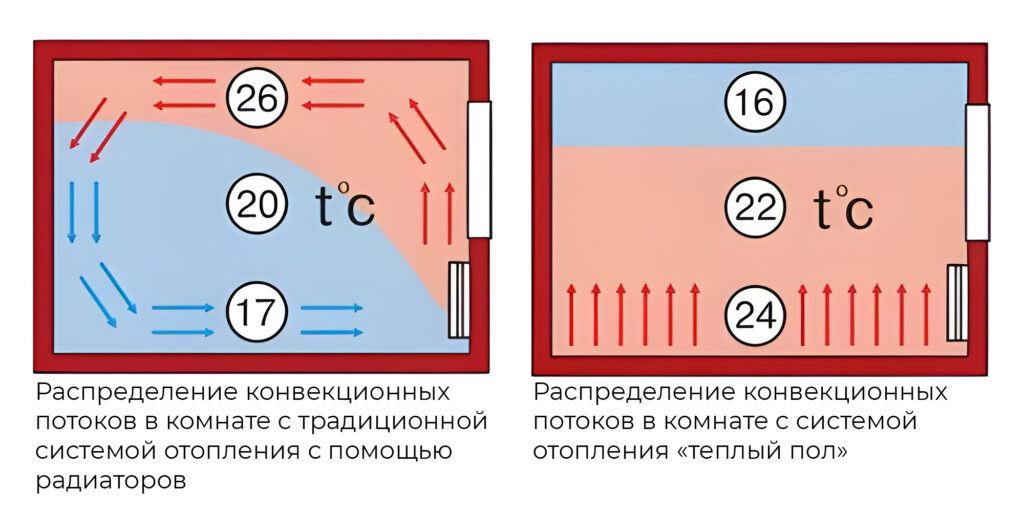 теплый пол в спальне